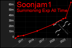 Total Graph of Soonjam1