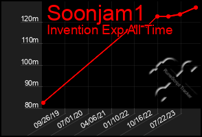 Total Graph of Soonjam1