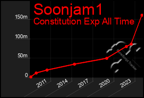 Total Graph of Soonjam1