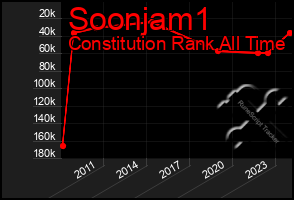 Total Graph of Soonjam1