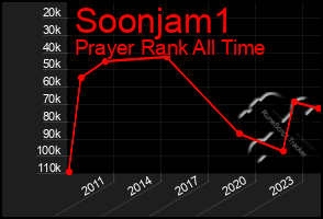 Total Graph of Soonjam1