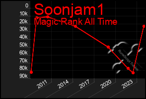 Total Graph of Soonjam1