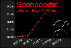 Total Graph of Soonpoortin