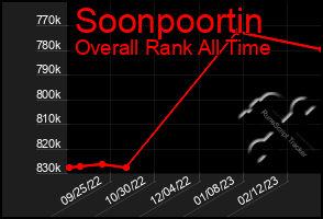 Total Graph of Soonpoortin