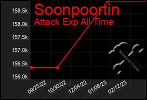 Total Graph of Soonpoortin