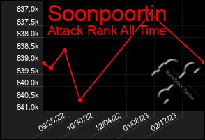 Total Graph of Soonpoortin