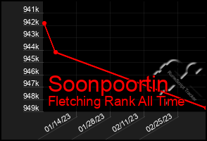 Total Graph of Soonpoortin