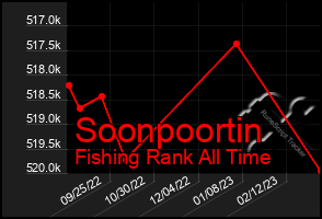 Total Graph of Soonpoortin