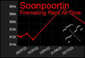 Total Graph of Soonpoortin
