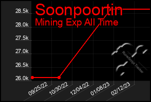 Total Graph of Soonpoortin