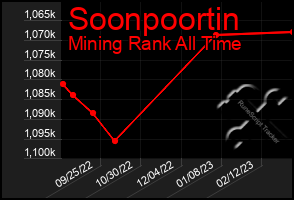 Total Graph of Soonpoortin