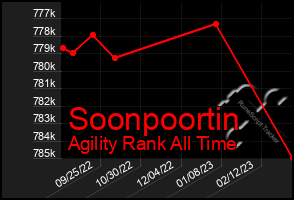 Total Graph of Soonpoortin