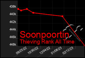 Total Graph of Soonpoortin
