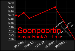 Total Graph of Soonpoortin