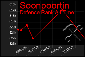 Total Graph of Soonpoortin