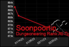 Total Graph of Soonpoortin