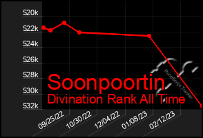 Total Graph of Soonpoortin