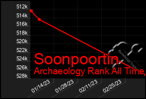 Total Graph of Soonpoortin