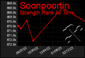 Total Graph of Soonpoortin