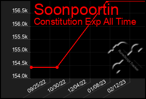 Total Graph of Soonpoortin