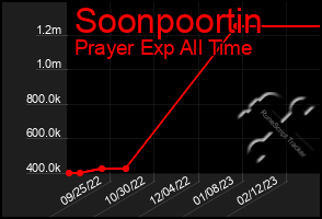 Total Graph of Soonpoortin