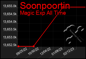 Total Graph of Soonpoortin