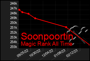 Total Graph of Soonpoortin