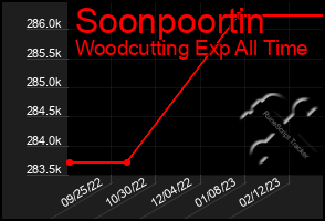 Total Graph of Soonpoortin
