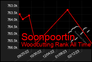 Total Graph of Soonpoortin