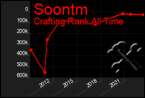 Total Graph of Soontm