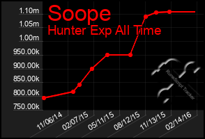 Total Graph of Soope