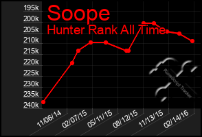 Total Graph of Soope