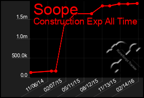 Total Graph of Soope