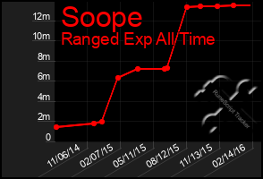 Total Graph of Soope