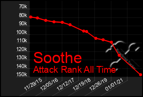 Total Graph of Soothe