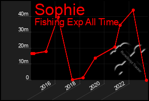 Total Graph of Sophie