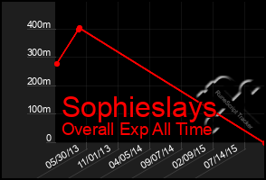 Total Graph of Sophieslays