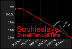 Total Graph of Sophieslays