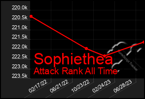 Total Graph of Sophiethea