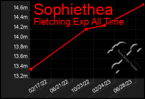 Total Graph of Sophiethea