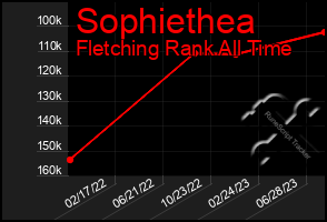 Total Graph of Sophiethea