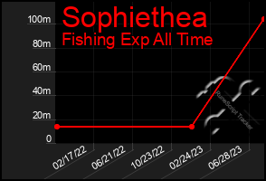 Total Graph of Sophiethea