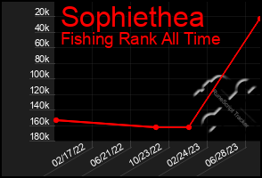 Total Graph of Sophiethea