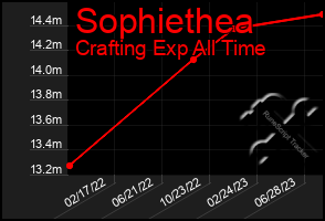 Total Graph of Sophiethea