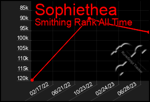 Total Graph of Sophiethea