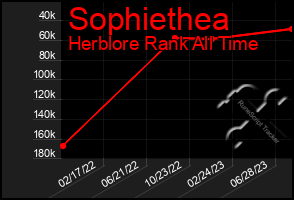 Total Graph of Sophiethea