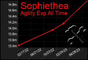 Total Graph of Sophiethea