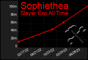 Total Graph of Sophiethea