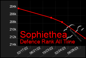 Total Graph of Sophiethea