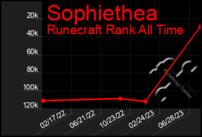 Total Graph of Sophiethea